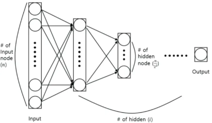 Fig. 2. A structure of Feed Forward Neural Network