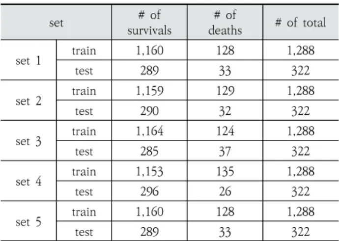 Table 3. The Number of Patients in the Set