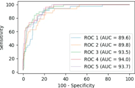Fig. 6. The ROC Curves of FSRF Model using  Convolutional Neural Network