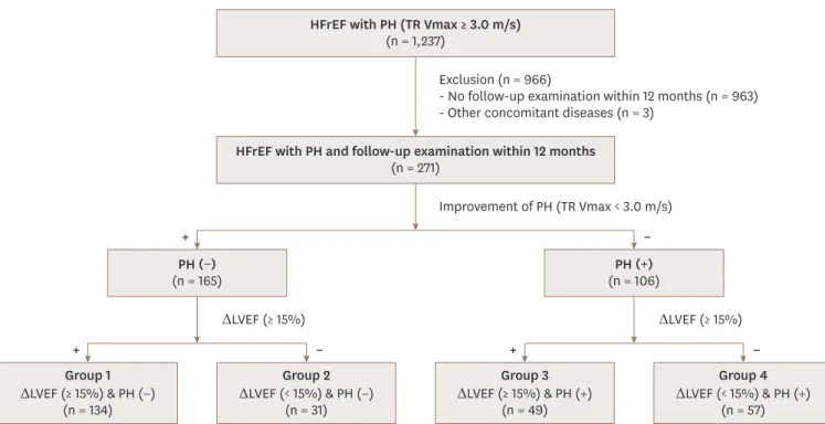 Figure 1. Scheme of study population. ΔLVEF: change of left ventricular ejection fraction, HFrEF: heart failure with reduced ejection fraction, PH: pulmonary  hypertension, TR Vmax: maximal velocity of tricuspid regurgitation.
