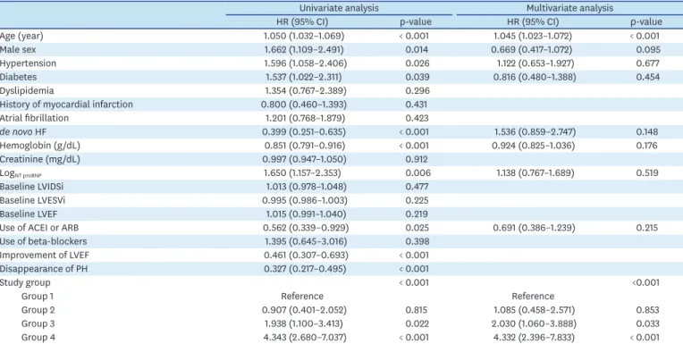 Table 2. Univariate and multivariate analysis in the prediction of major adverse cardio-cerebrovascular event during five year