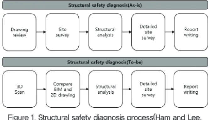 Figure 1. Structural safety diagnosis process(Ham and Lee,  2018)