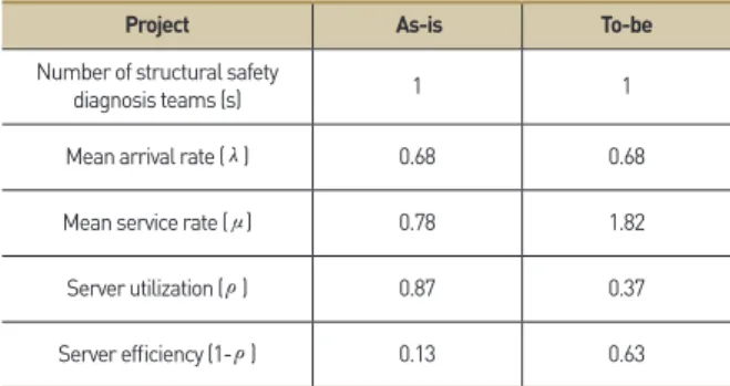 Table 6.  Basic performance measures of structural safety    diagnosis team 