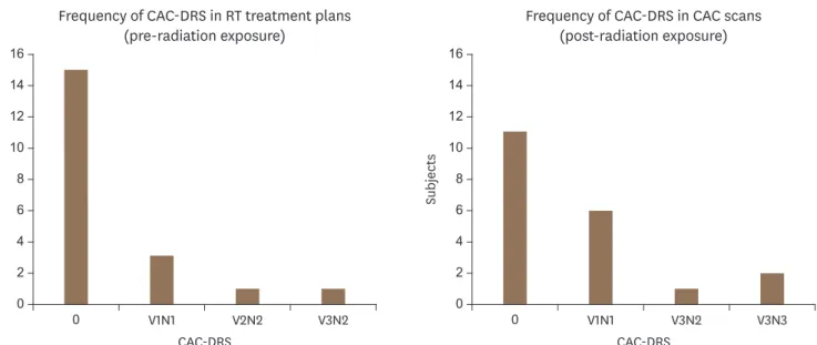 Figure 2. Changes in CAC-DRS categories in subjects (n = 20) before and after RT. Side to side comparison of changes in CAC-DRS in treatment plan (before RT)  with calcium score scans (after RT)