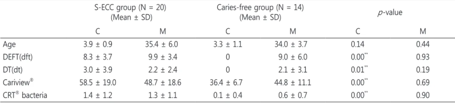Table 4. Correlation between caries experience and caries activity score  Caries experience Cariview ® CRT ®  bacteria Children  dft 0.598** 0.487**