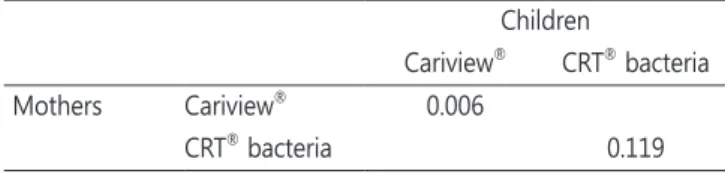 Table 8. Correlation of caries activity between mothers and their  children