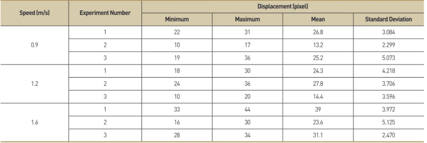 Table 3.  Displacement of the indicator depending on the distance of a worker from the Hololens 2 user