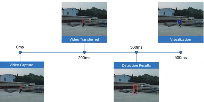 Figure 5. Required processing time from capturing a frame to visualizing a button (500 ms total)