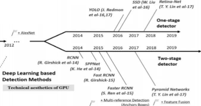 Fig. 1. Object Detection Technology with Deep-learning [1]