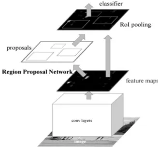 Fig. 4. Deep Learning-Based Vision Algorithm Performance  Comparison [6]  는 2단계 기반 검출 방식인 Faster R-CNN이 더 높지만, 속도 는 1단계 기반 방식인 SSD와 YOLO가 높다