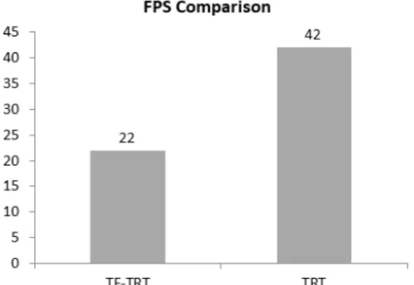 Fig. 13. Comparison between TF-TRT and TRT Fig. 13은 Fine-Tuning 한  새로운 모델을 TF-TRT [11] 와 TRT [12]로 각각 최적화한 후 처리속도(FPS)를 비교한 결 과이다