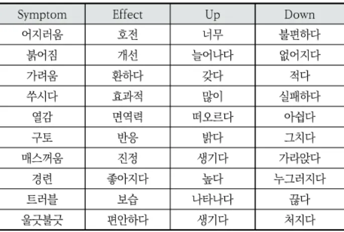 Table 1. Examples of the Weight Dictionary