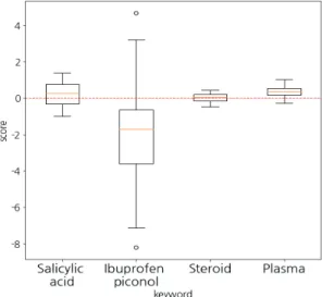 Fig. 3. Boxplot of Results of the PEM Algorithm