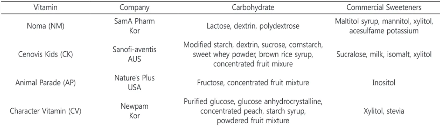 Table 1. Vitamin supplements used and composition as informed by the manufacturers