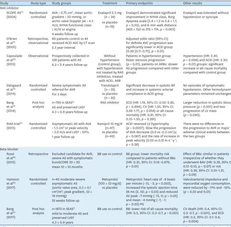 Table 1. Summary of clinical studies of antihypertensive treatment in aortic stenosis