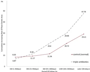 Fig. 4. The trend line of cumulative decreasing rate of api- api-cal foramen width. * means the significant difference  be-tween two groups ( p < 0.05).