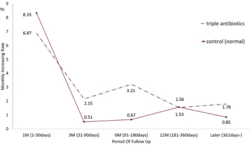Fig. 7. The trend line of average increasing rate of root dentin area.