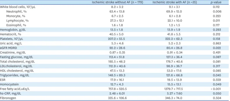 Table 2. Baseline laboratory characteristics between stroke patients with AF and without AF