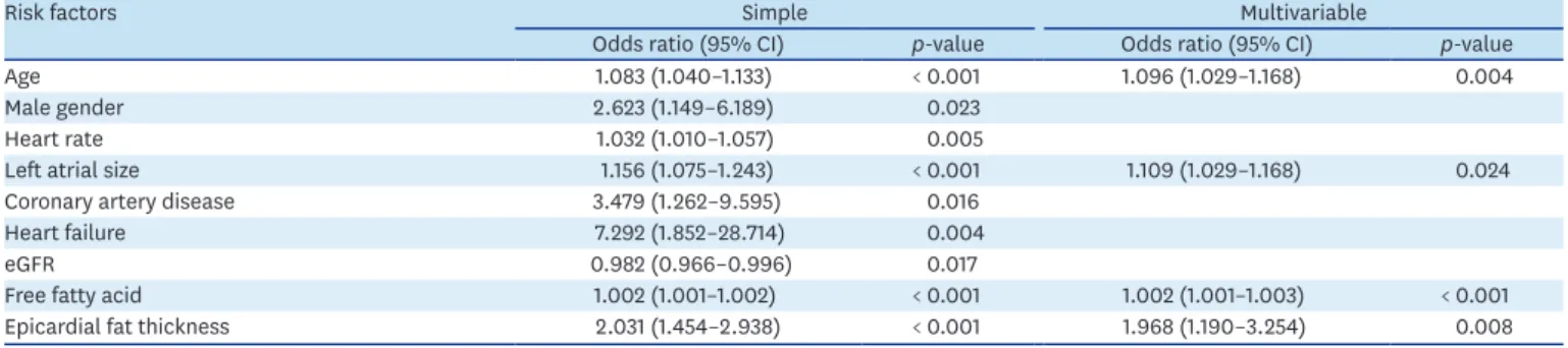 Table 6. Incremental values of free fatty acid and epicardial fat thickness assessed by the goodness-of-fit and discriminability