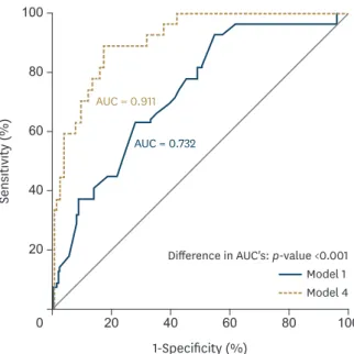 Figure 1. Comparison of four different logistic regression models of the incremental effect of EFT and FFA on  ischemic stroke with AF