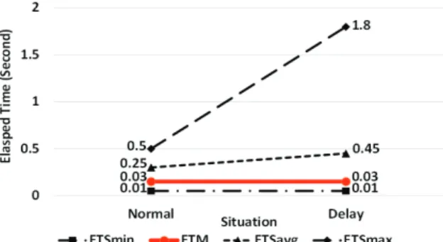 Fig. 14. Comparison of Elapsed Time Threads