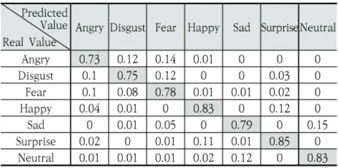 Table 4. Confusion Matrix of Emotion Detection