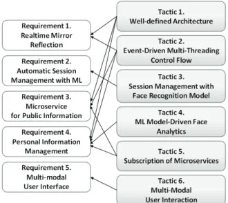 Fig. 2. Design Tactics Satisfying Requirements
