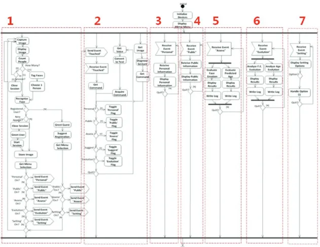 Fig. 5. Event-Driven Asynchronous Control Flow