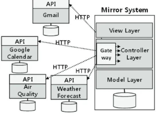 Fig. 7. CNN Structure of Estimating Age