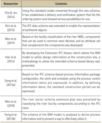 Table 1. Research on IFC schema extention