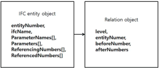 Figure 6. Relation object construction