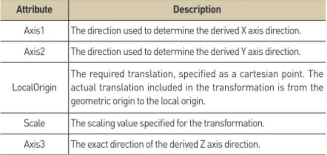 Table 3.  IfcAxis2Placement3D property information 