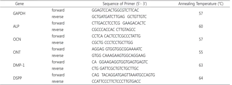Fig. 1. The mean value of the difference between target  gene and housekeeping gene of Pulp and PDL.