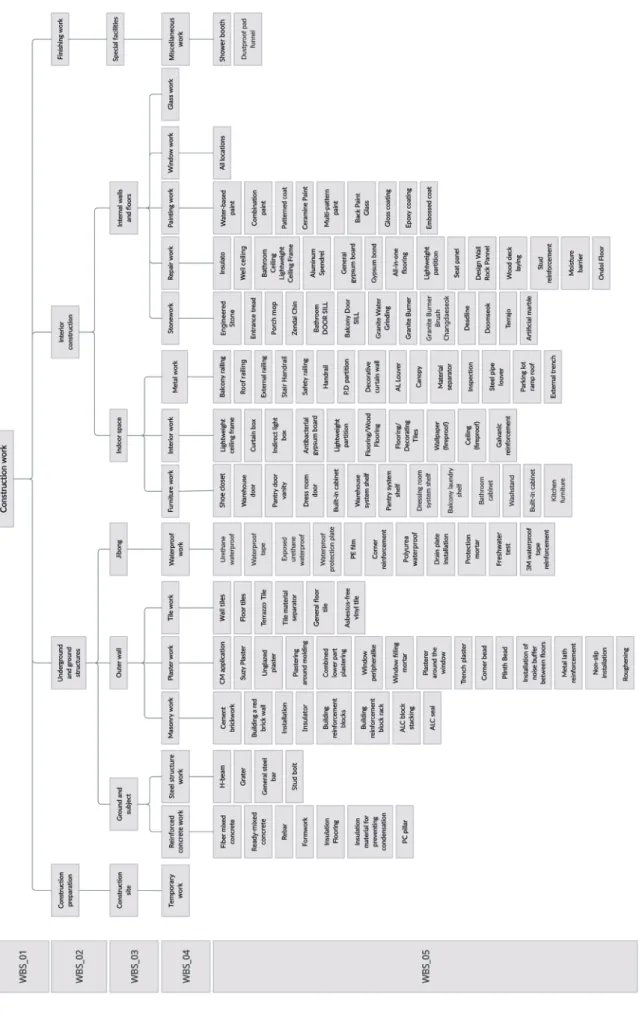 Figure 2. WBS object hierarchy classification of BIM-based BoQ calculation