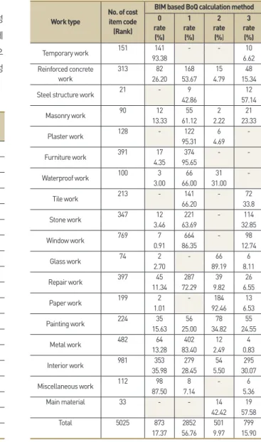 Table 3. BoQ information configuration
