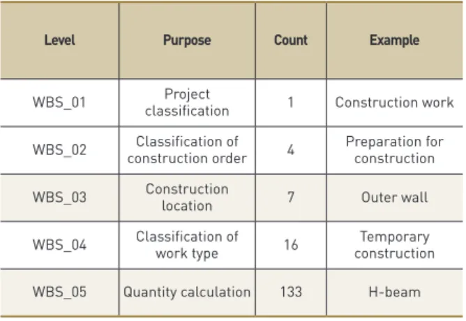Table 2. WBS composition of BIM-based BoQ calculation