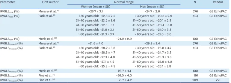 Table 1. Normal reference values for right ventricular global longitudinal strain according to sex, age, and vendors