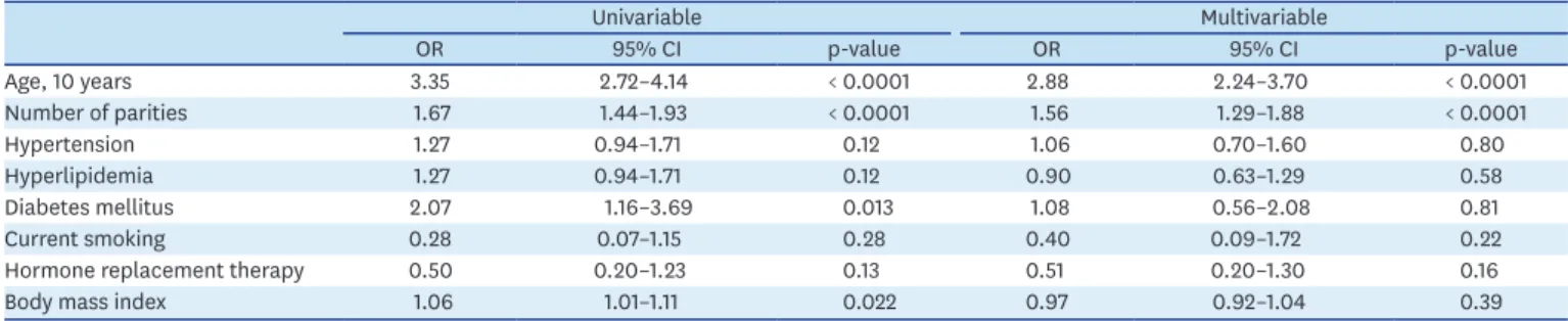 Table 2 summarizes current evidence of the association between BAC and coronary 