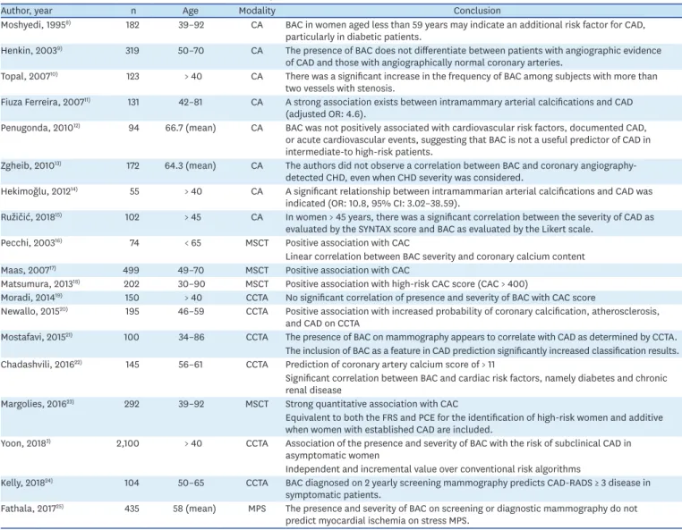 Table 2. Association of breast arterial calcification with coronary atherosclerosis