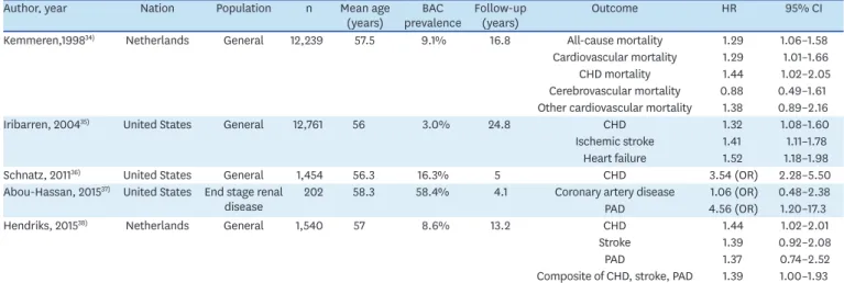 Table 3. Longitudinal studies that examined the association between BAC and cardiovascular disease