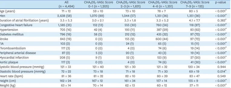Table 1. Baseline characteristics of nonvalvular atrial fibrillation patients with 4 different CHA 2 DS 2 -VASc score categories All  