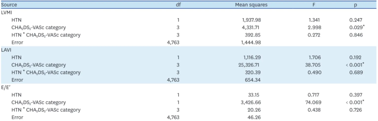Table 3. Two-way ANOVA analysis for diastolic parameters and their independence to hypertension and CHA 2 DS 2 -VASc scores