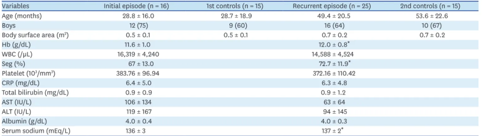 Table 1. Clinical and initial laboratory data of children in the initial and recurrent episodes of Kawasaki disease and respective controls