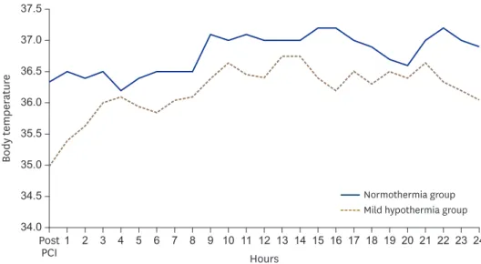 Figure 5. The median value of body temperature measured during 24 hours. The blue solid line indicates the  normothermia group