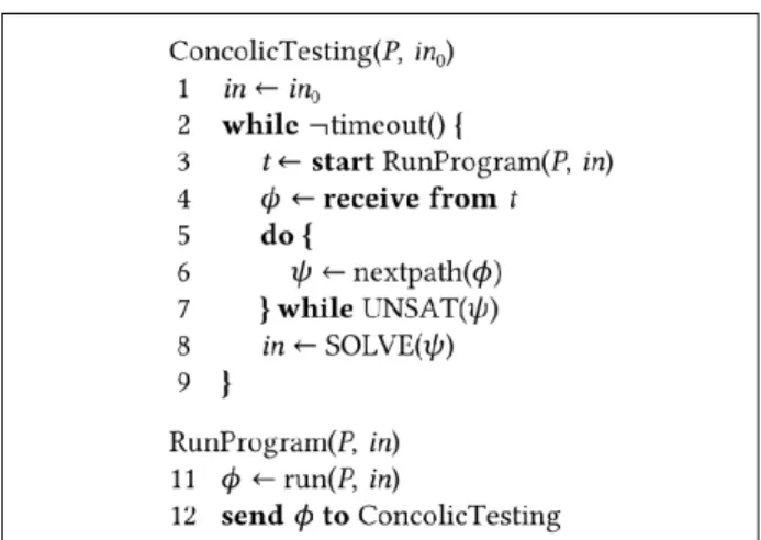 Fig. 1. General Concolic Testing Algorithm
