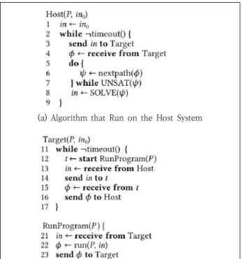 Fig. 2의 Host는 Fig. 1의 ConcolicTesting과 같이, timeout 이 만족될  때까지(2행) 테스트 케이스 생성을 반복한다.  각  테스트 케이스 생성에서 Host는 직전 단계에서 생성한 테스 트 입력(in)을 타겟 시스템으로 전송(send)한다(3행)