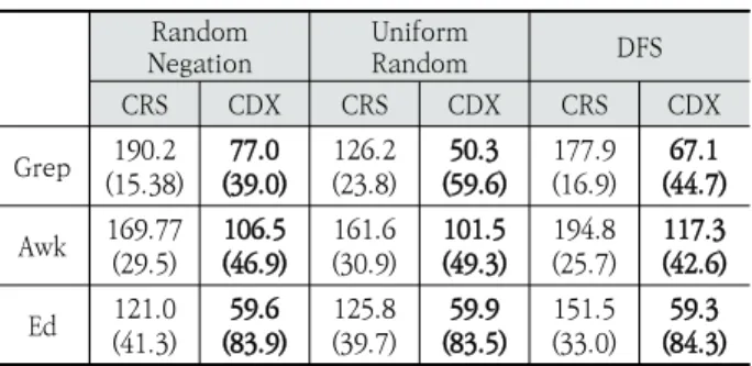 Table 2. Time Spent per Course using Uniform Random(sec)
