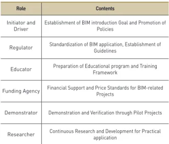 Table 1. Public sector role in introducing BIM