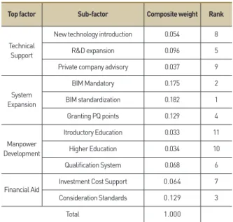 Table 8. BIM policy priority subfactor weight 