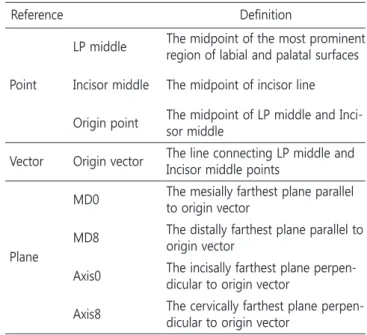 Fig. 2. Reference points, vector, planes of natural primary teeth. (A) Origin point and vector, (B) Reference planes.